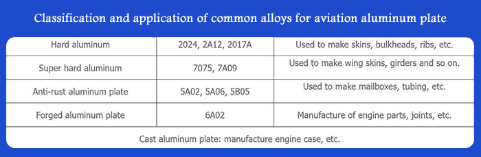 Classification and application of common alloys for aviation aluminum plate
