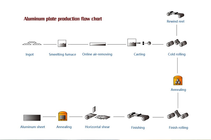 Production flow chart of 5005 H34 aluminum plate