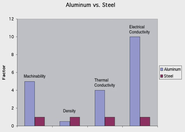 Greatly reduce production costs