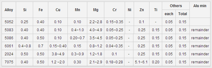 Chemical Composition