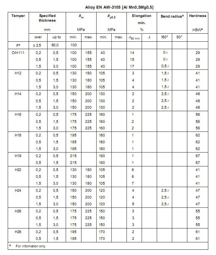 Alloy EN AW-3105