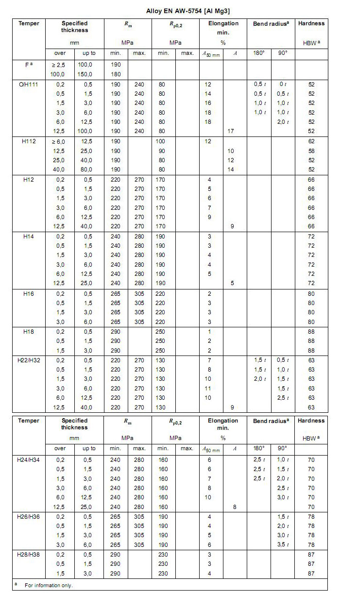 5754 aluminum equivalent