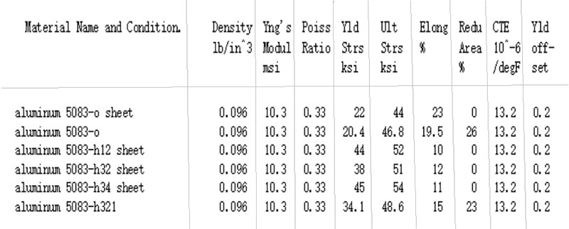 Physical properties of 5083 aluminum plate in various states