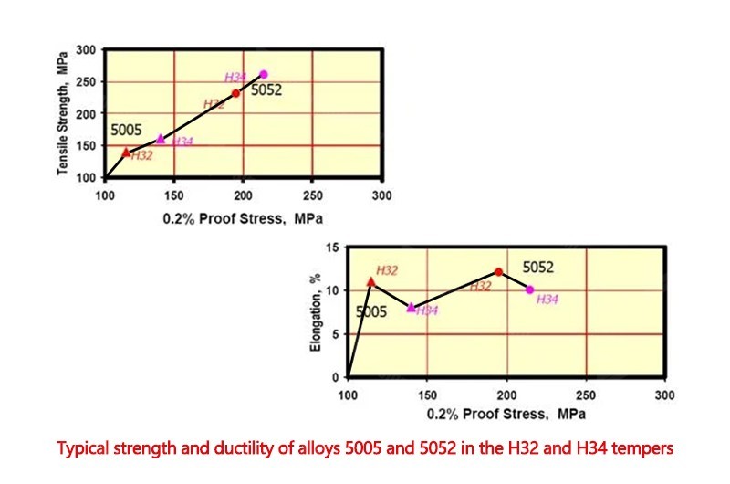 5005-h34 vs 5052-h32